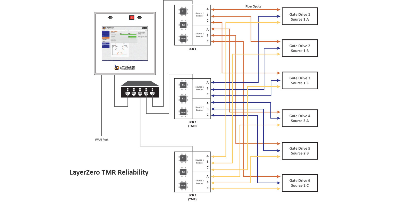 Triple Modular Redundancy Reliability in a Static Transfer Switch
