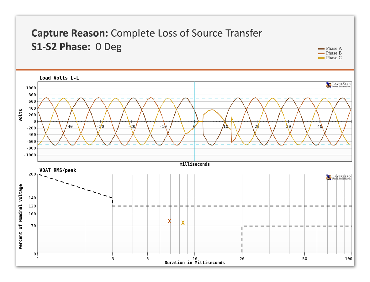 Source Transfer VDAT Plot ITIC Curve