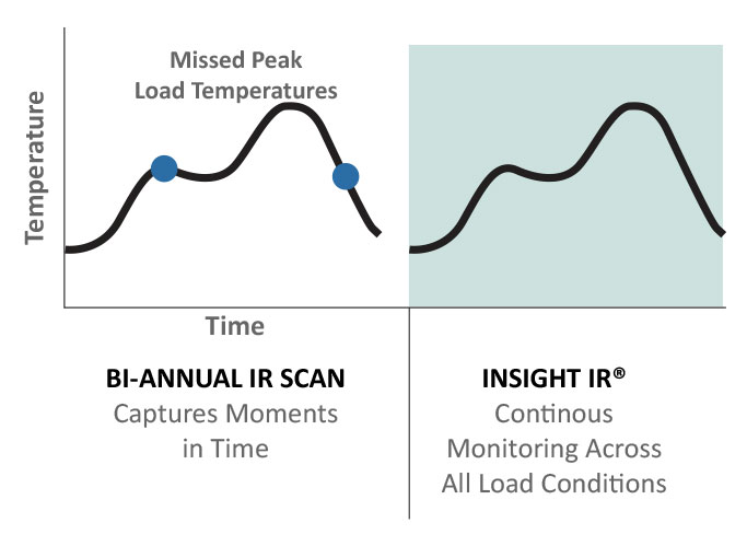 Diagram showing continuous monitoring coverage versus periodic inspection gaps