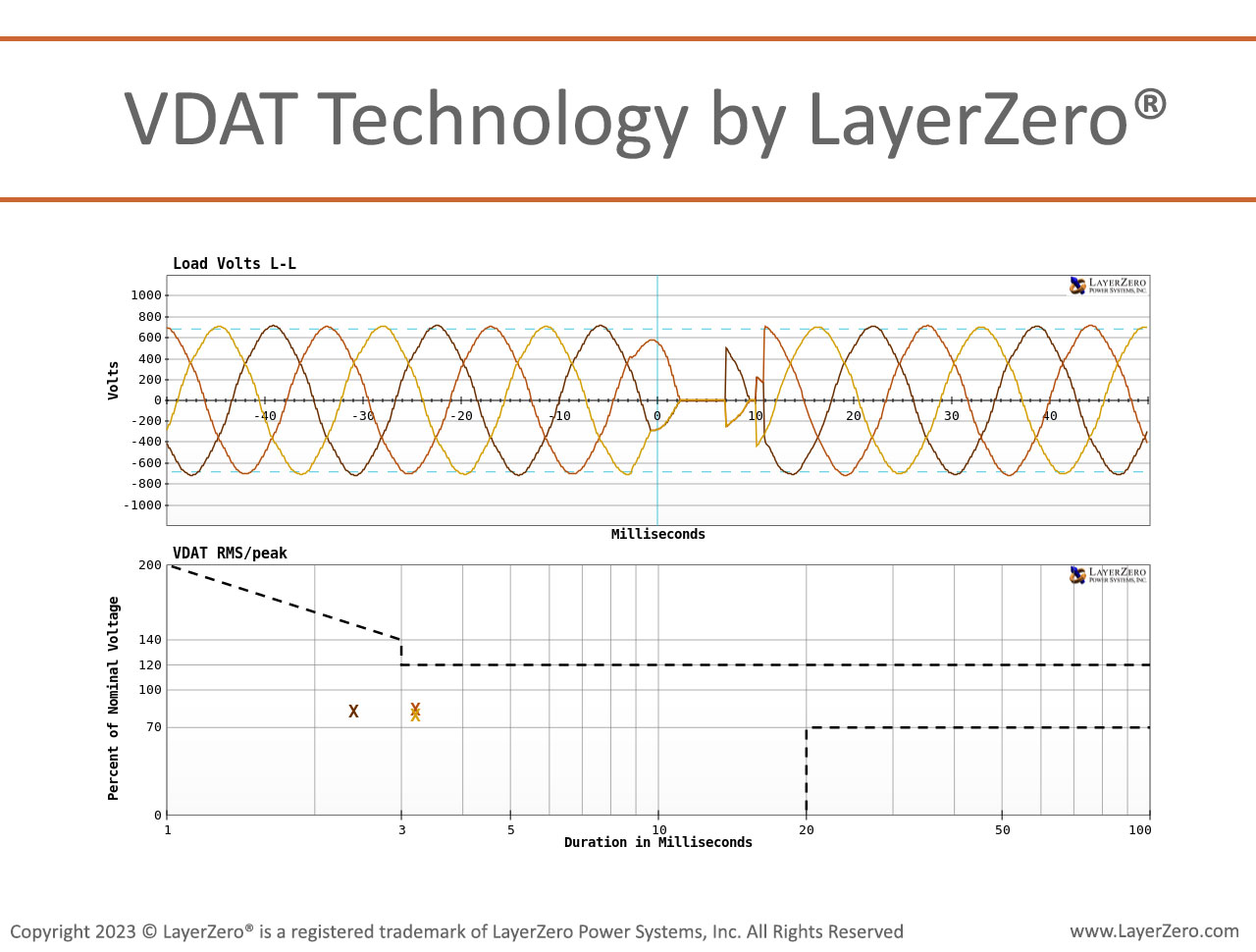 VDAT Plotting Technology by LayerZero