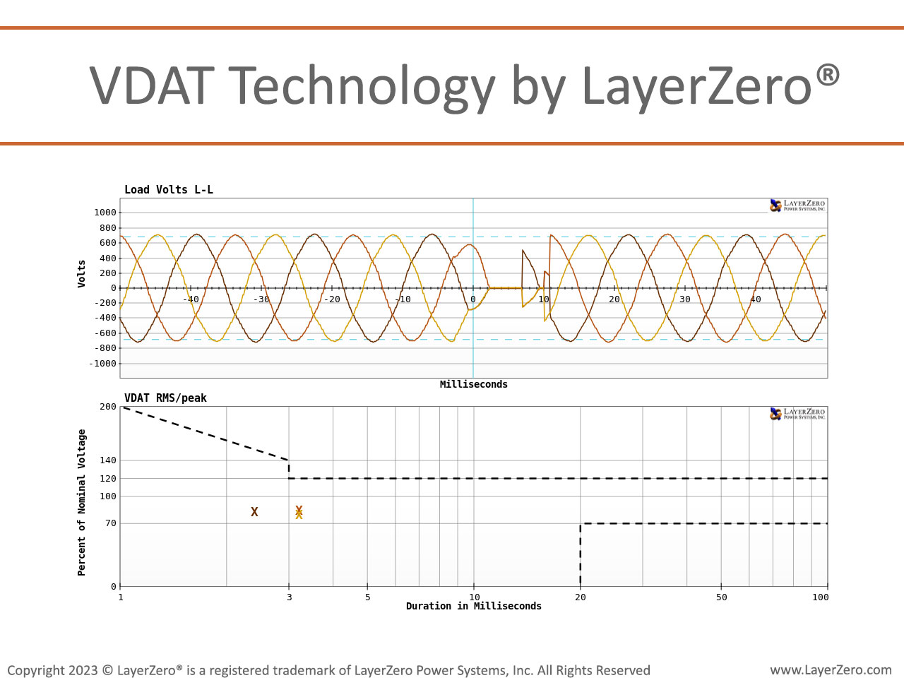 LayerZero VDAT Plotting Screen Capture