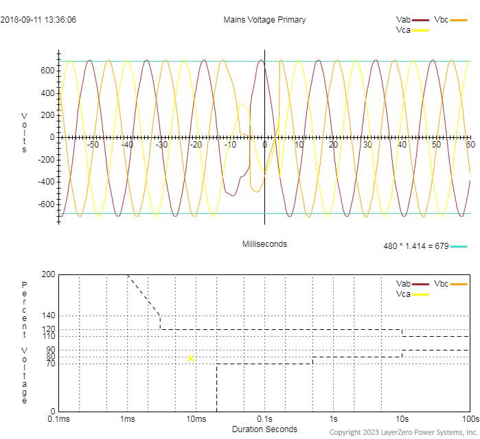 ITIC Plotting in a LayerZero PDU