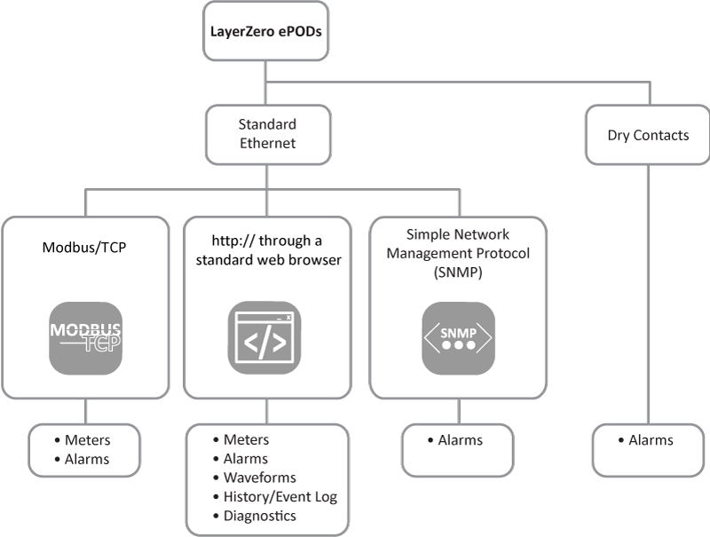 LayerZero PDU Protocols