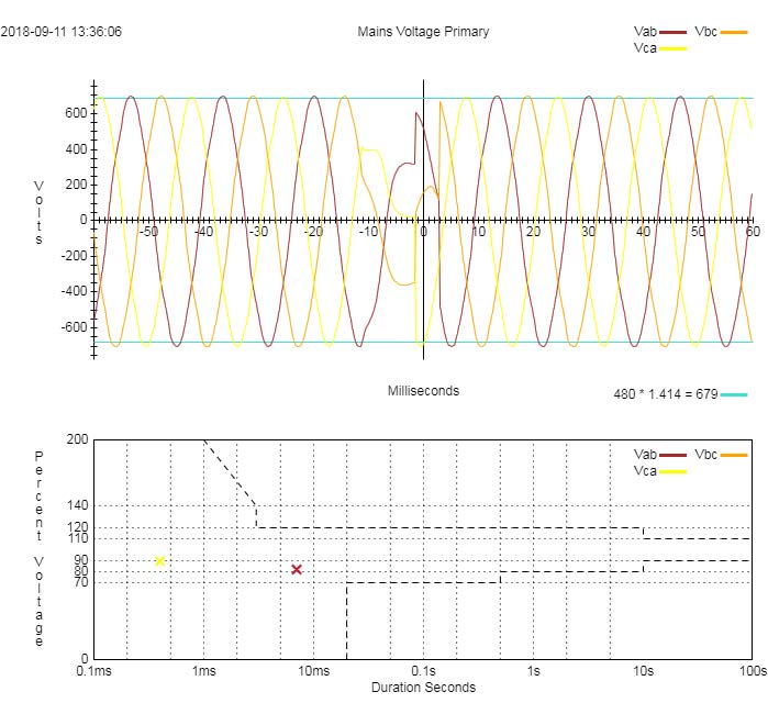 Waveform Capture and ITIC Plot in a LayerZero Distribution Panel