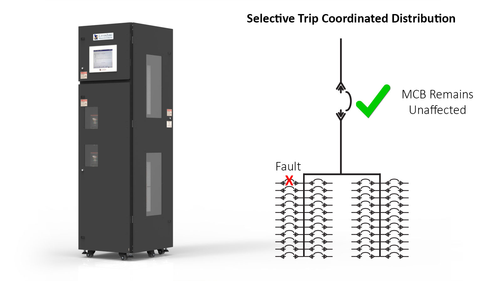 Selective Trip Coordination Diagram