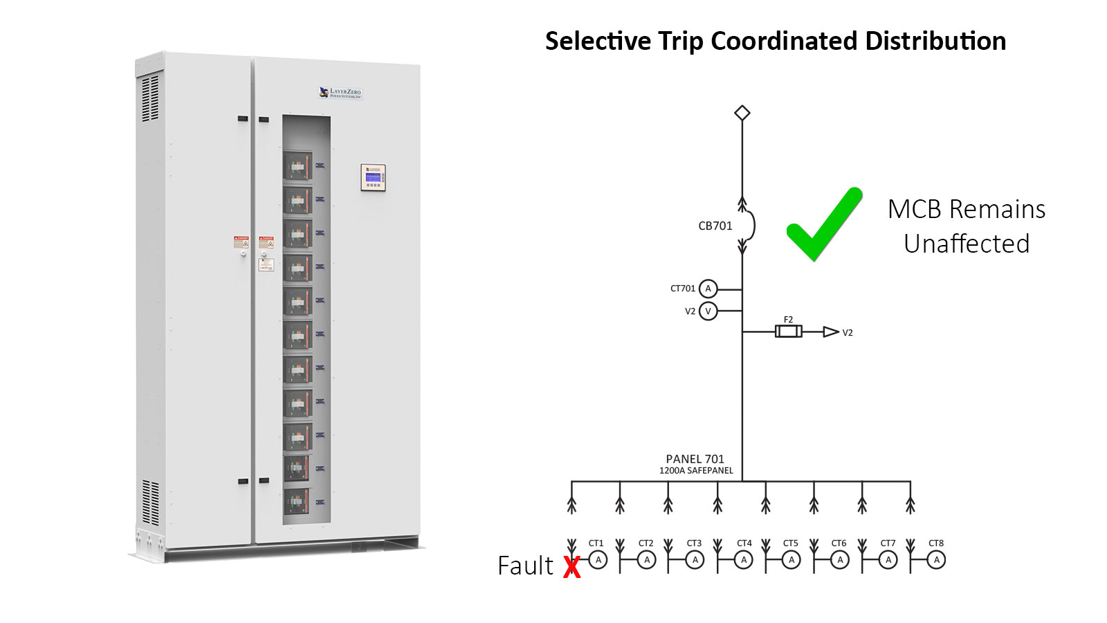 Remote Distribution Panel Reliability