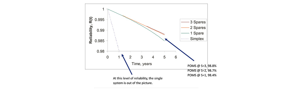 Hybrid Redundancy has a Point of Diminishing Returns