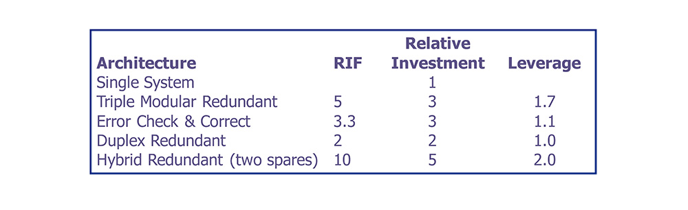 Leverage of Redundant Systems