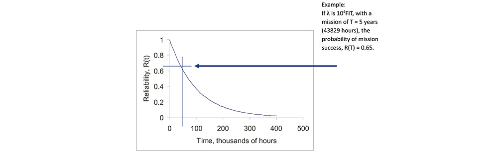 Reliability for a Constant Hazard Rate