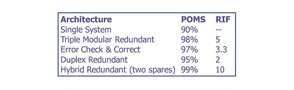 Reliability Improvement Factor Comparison