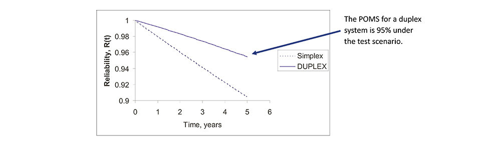 Reliability Improvement via Duplex Redundancy