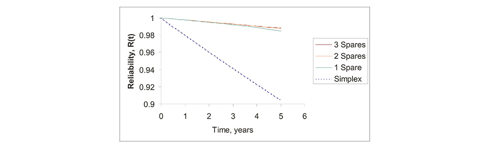 Reliability Improvement via Hybrid Redundancy