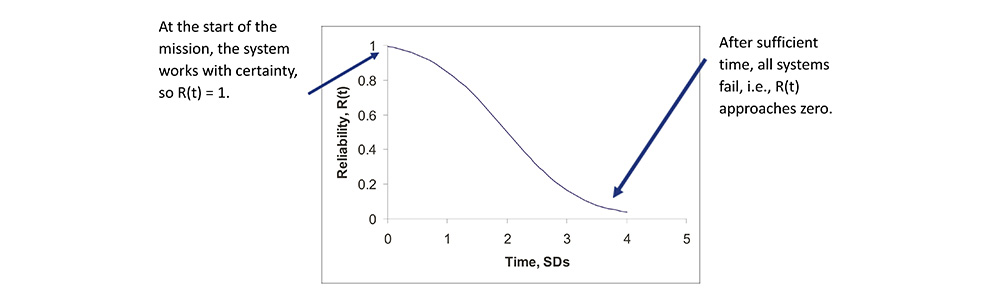 Reliability Quantified