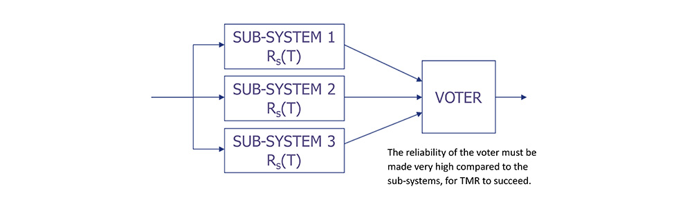 Triple Modular Redundant Architecture