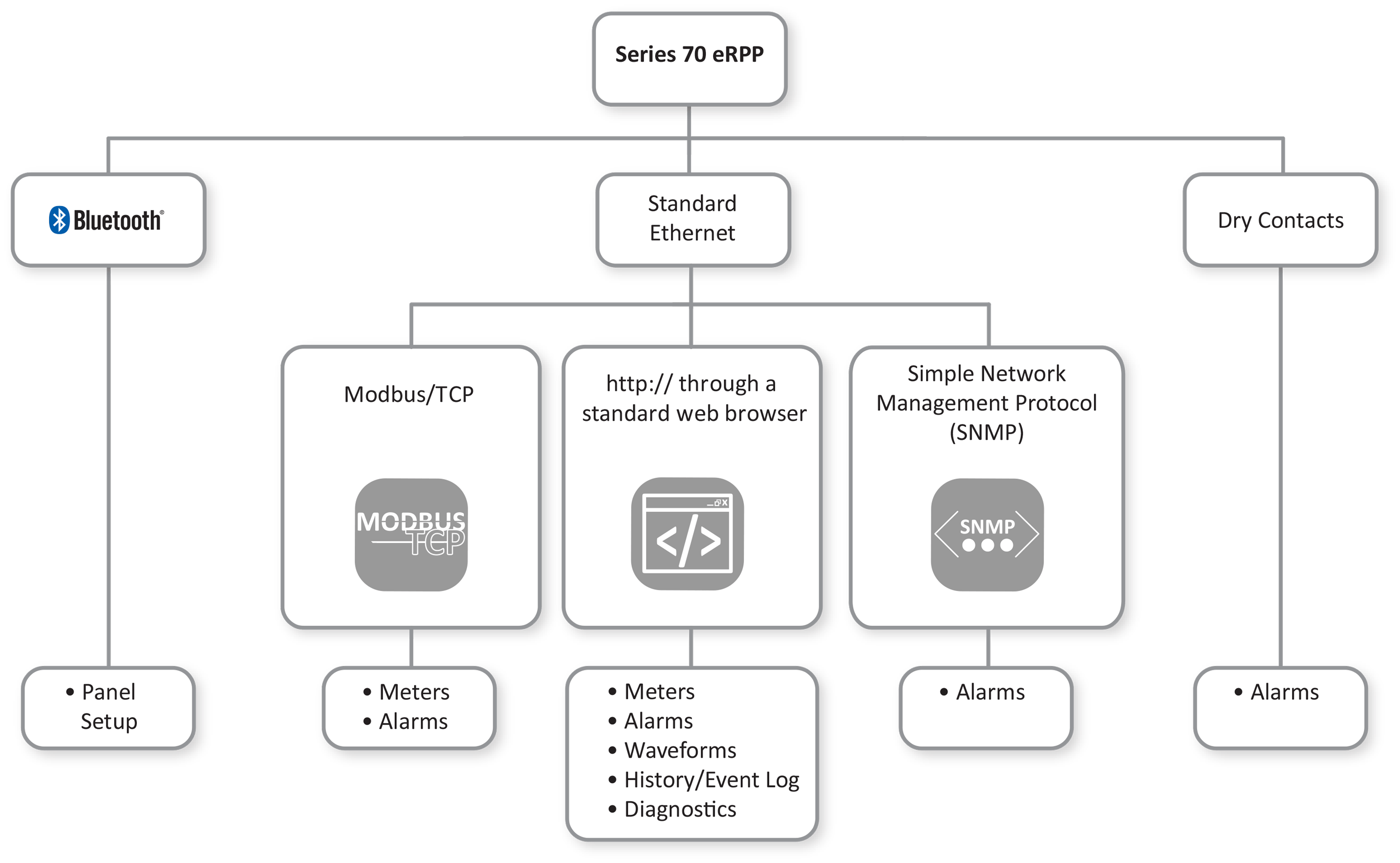 eSTS Connectivity