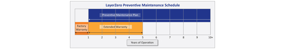 Preventive Maintenance Schedule