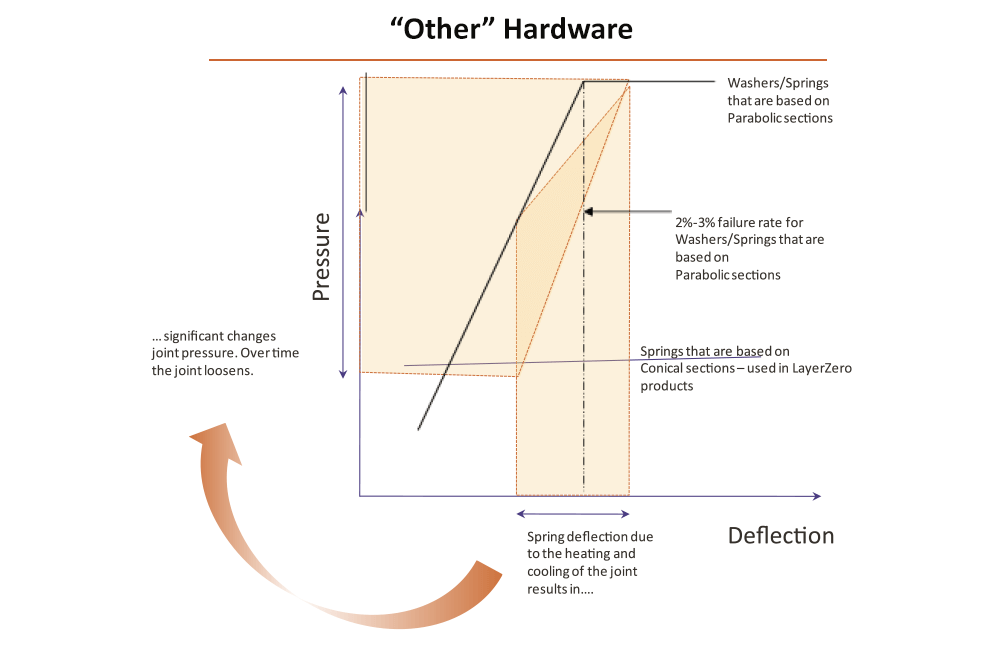 Load vs. Deflection without disc springs