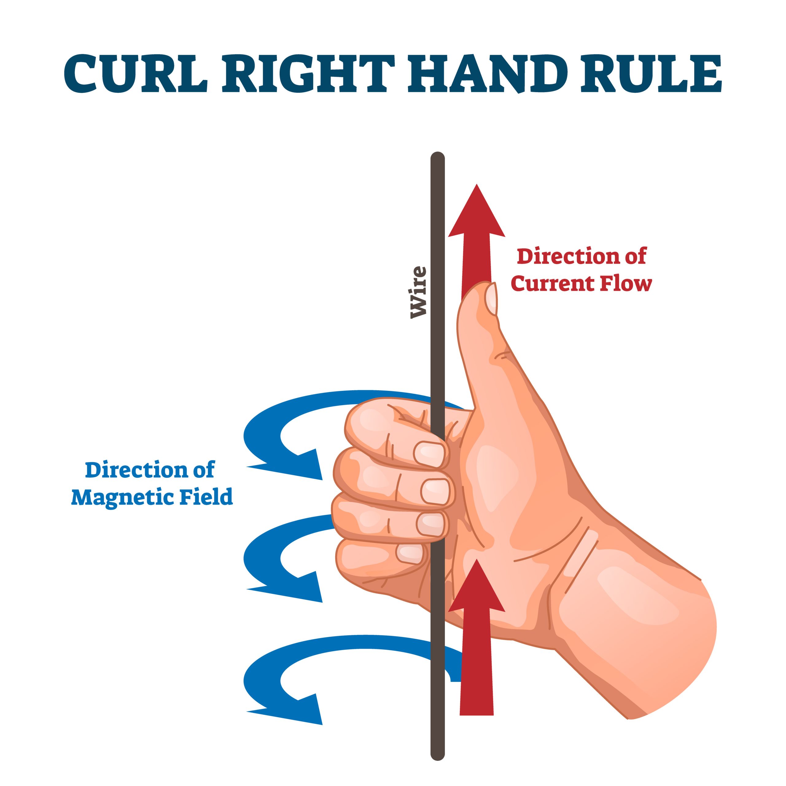 Right-hand rule diagram showing current flow direction in a vertical conductor and resulting circular magnetic field around the wire