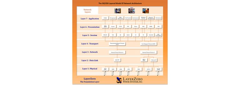 LayerZero Power Systems Introduces the Extended OSI Model