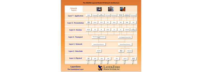 LayerZero Power Systems Introduces the Extended OSI Model