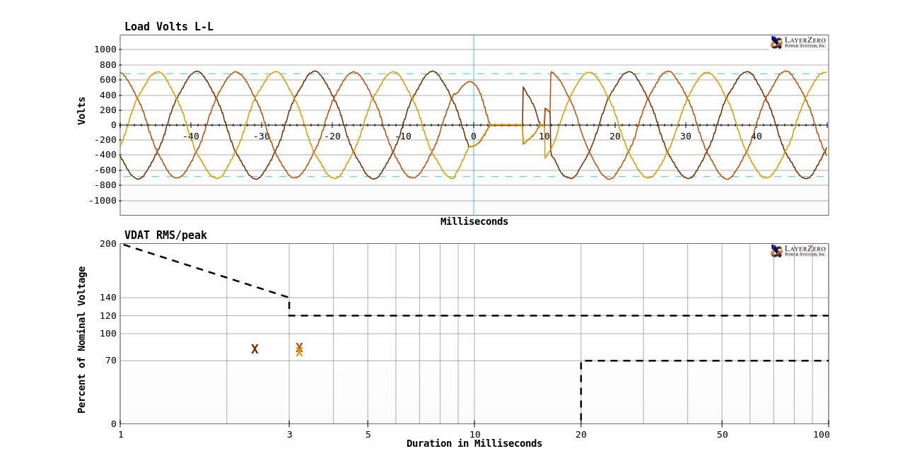 Waveform capture and ITIC plot showing a voltage disturbance during a transfer event remaining within acceptable ITIC tolerance limits.