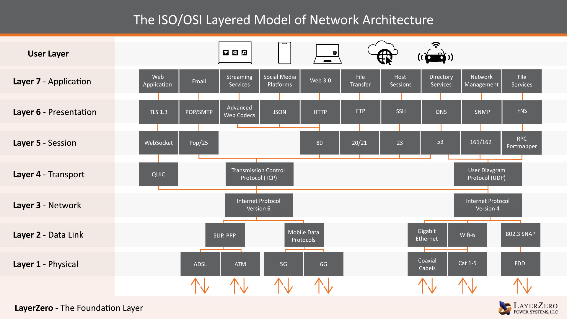 ISO/OSI layered network model diagram showing LayerZero® as the foundational layer beneath physical, data link, network, transport, session, presentation, and application layers.